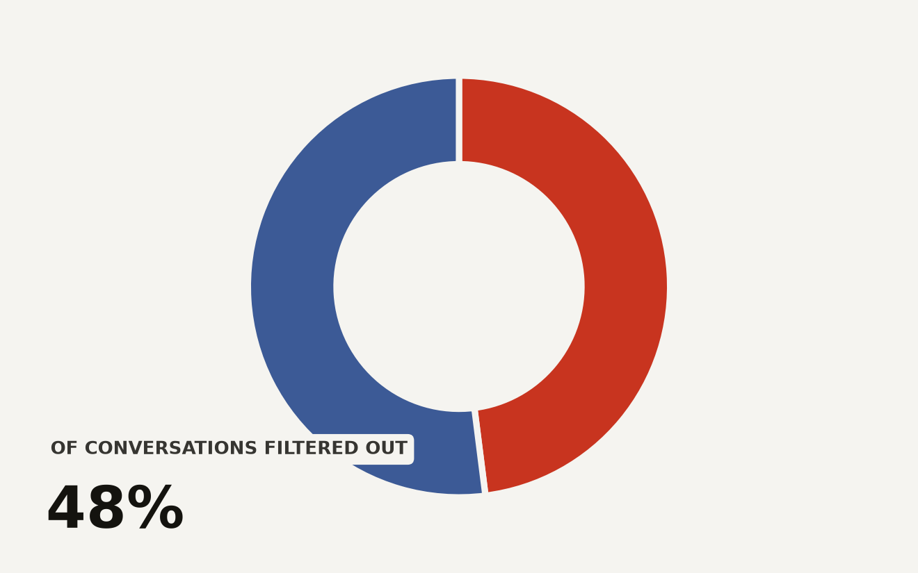Donut chart showing 48% of AI conversations filtered out by company methods versus 52% retained, from the AI Observatory analysis of how people use AI across ChatGPT, Gemini, Claude, and Grok