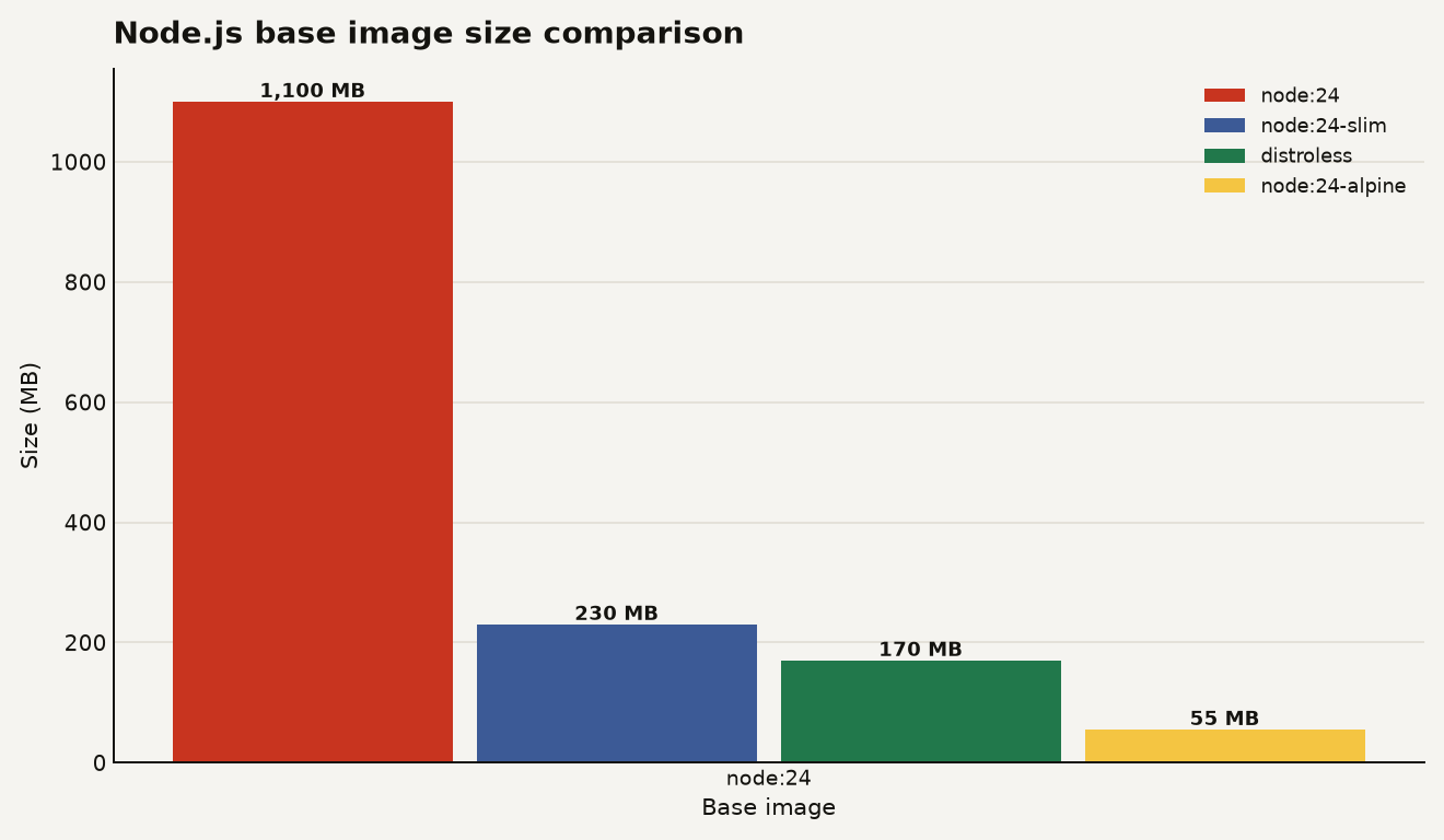 Bar chart comparing Node.js base image sizes: node:24 at 1,100 MB, node:24-slim at 230 MB, distroless at 170 MB, node:24-alpine at 55 MB, showing how to reduce Docker image size through base image choice
