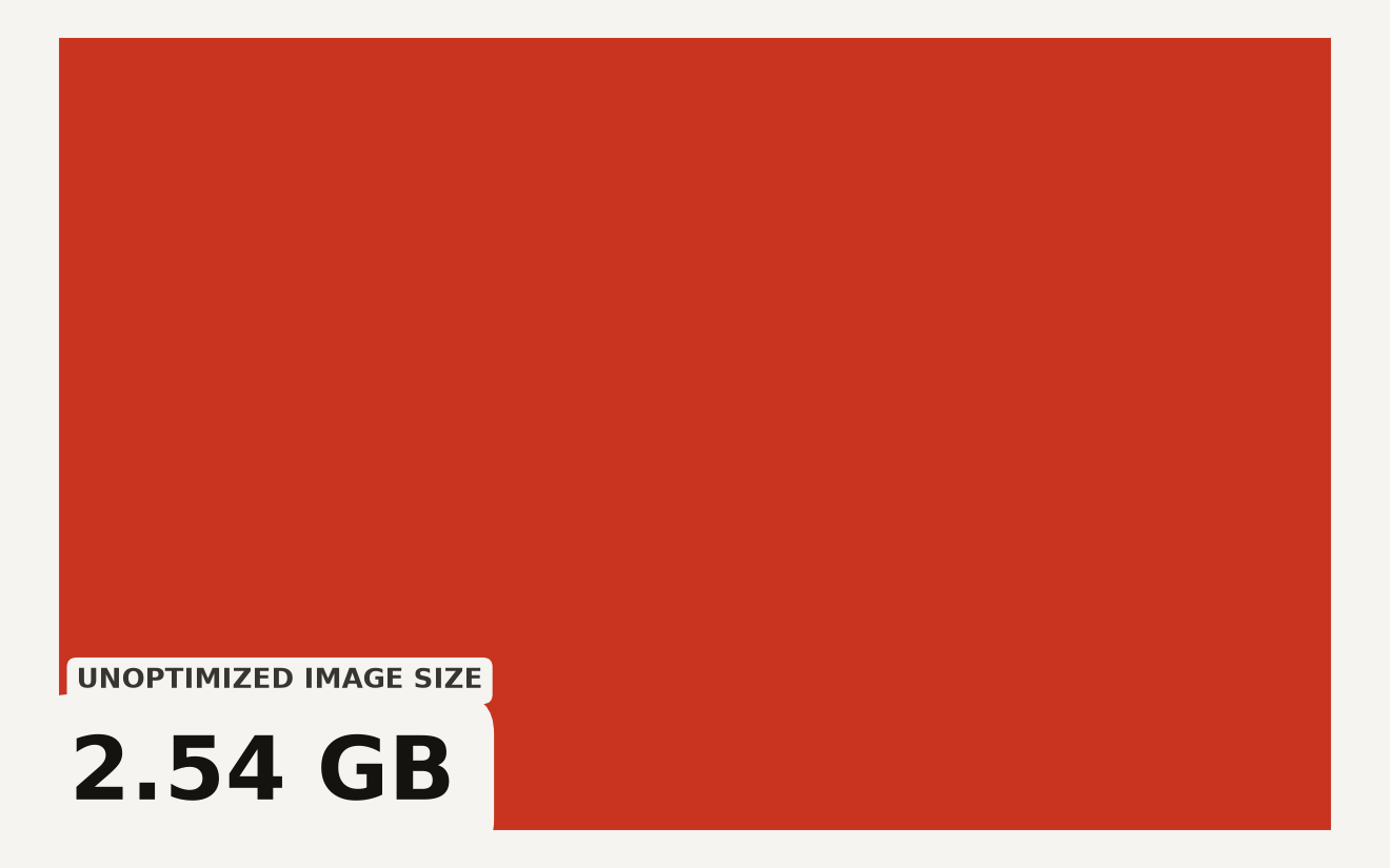 Composition of a 2.54 GB Docker image showing pip install at 1.51 GB, base image at 560 MB, other layers at 451 MB, and apt-get curl at 19 MB, illustrating how to reduce Docker image size