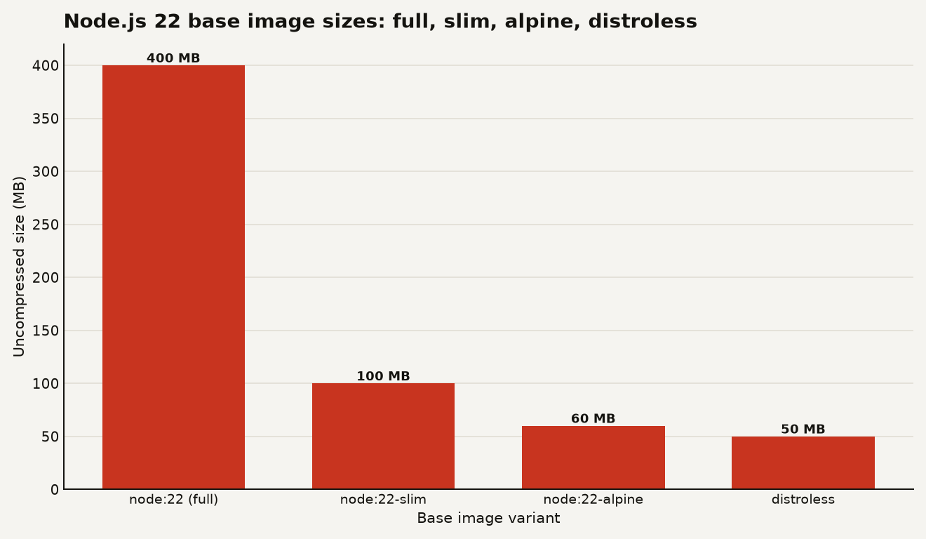 Node.js base image sizes compared: node:22 at approximately 400 MB, node:22-slim at approximately 100 MB (75 percent smaller), node:22-alpine at approximately 60 MB (85 percent smaller), and distroless at approximately 50 MB.