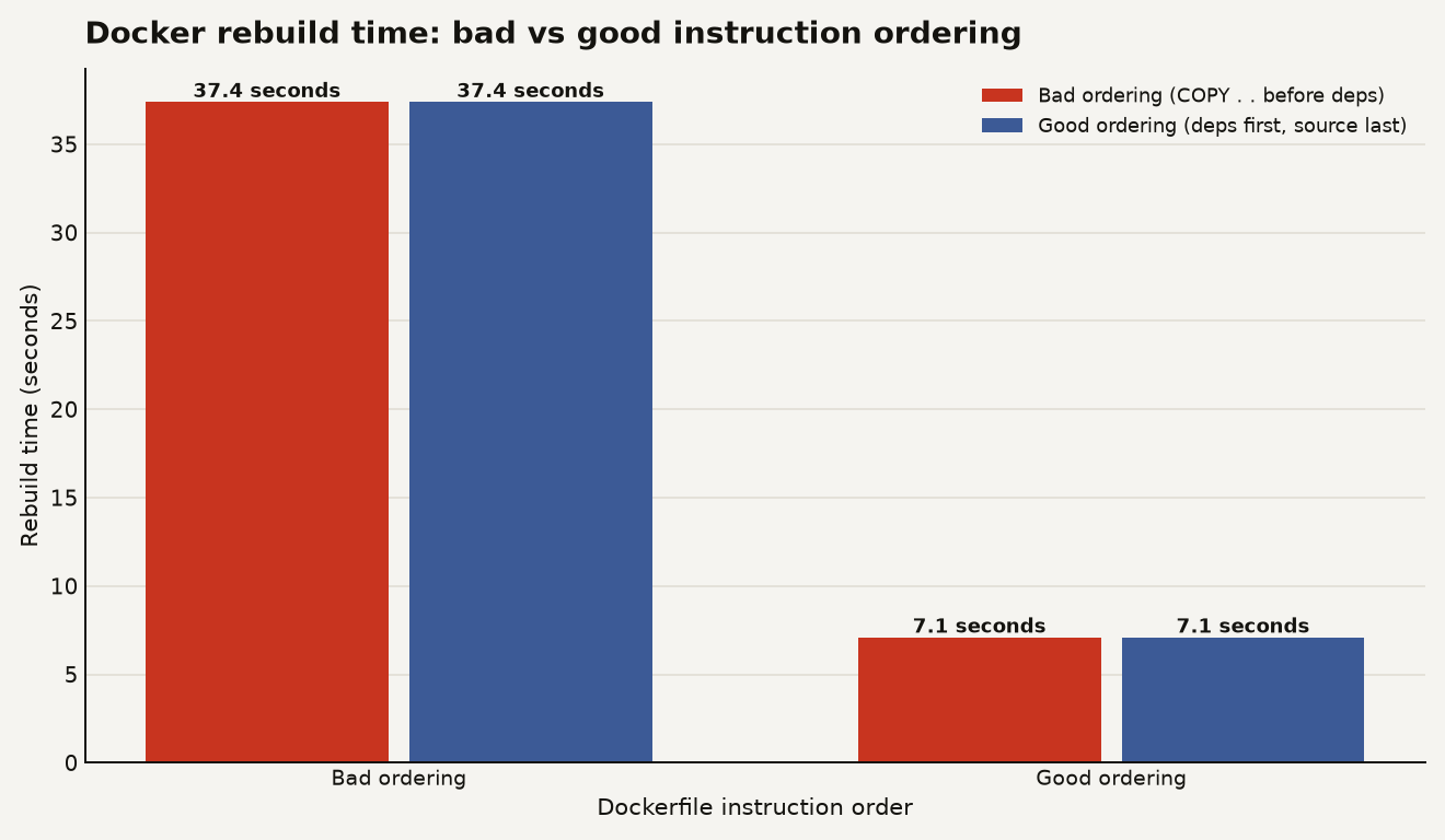 Dockerfile instruction ordering: bad version copies all source before installing deps (cache busts on every code change), good version copies only package files first (cache survives code changes). Rebuild time drops from 37.4 seconds to 7.1 seconds, an 81 percent reduction.