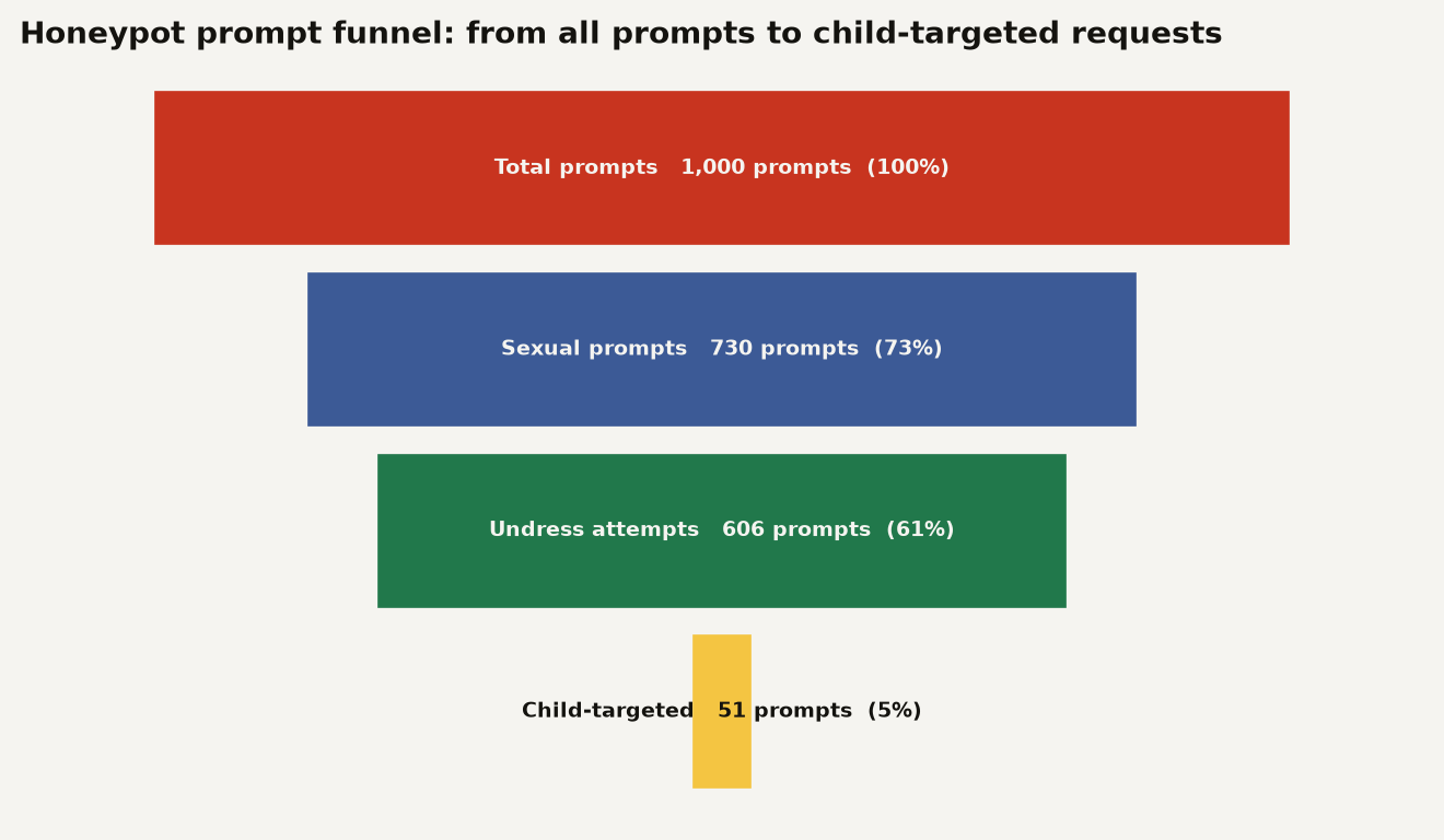 Funnel chart of honeypot prompts on Hugging Face: 1000 total prompts narrow to 730 sexual (73 percent), then 606 undress attempts (83 percent of sexual), then about 51 child-targeted (7 percent of sexual).