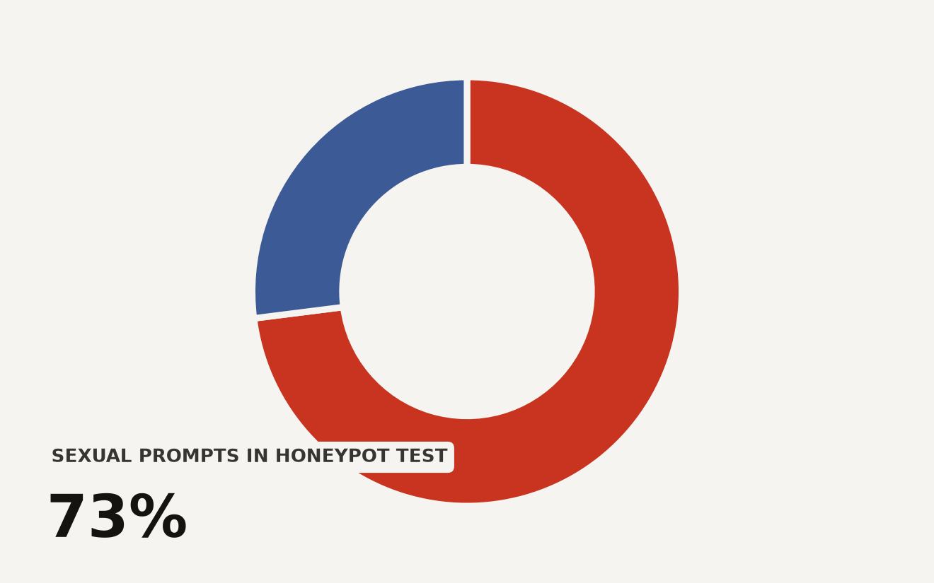 Bar chart showing nudify compliance at Hugging Face: 7 of 9 models complied, honeypot received 1000+ prompts with 73% sexual, and 7% of sexual requests targeted children.