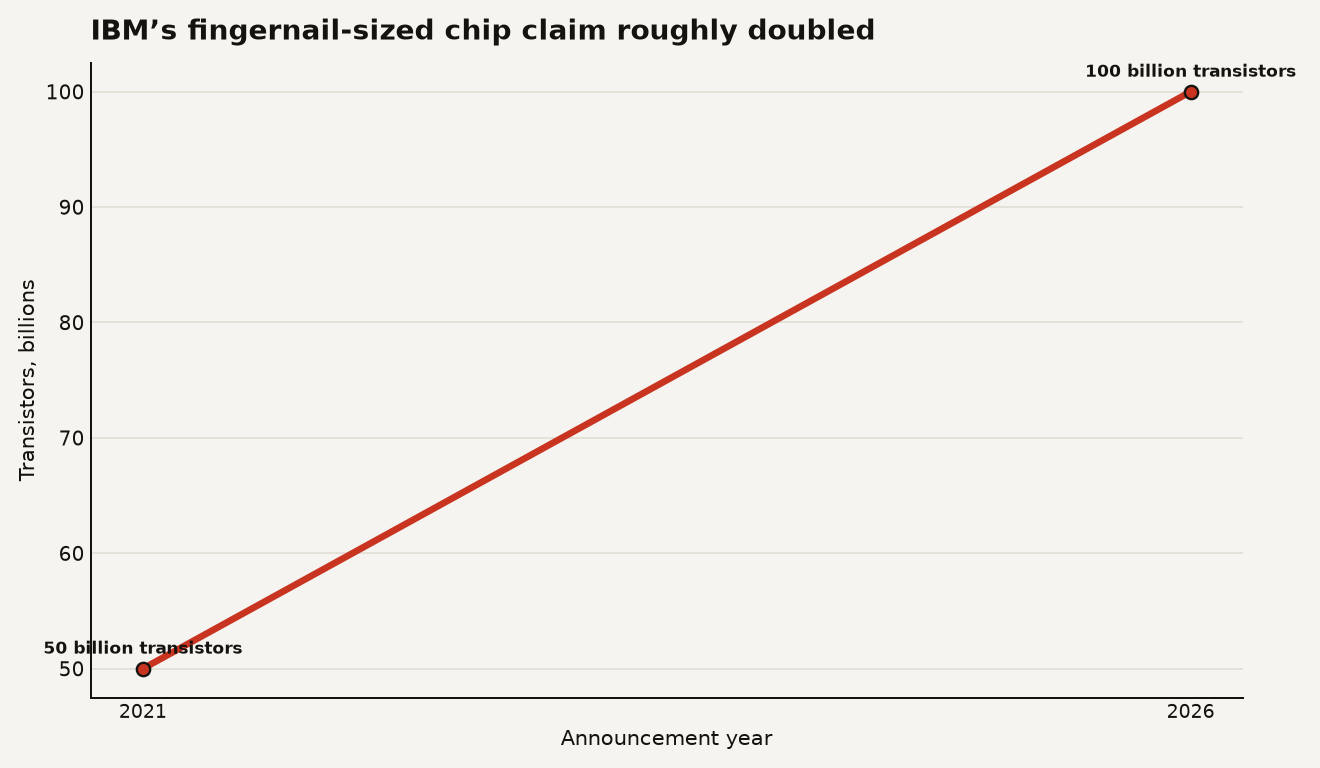 Line chart for IBM nanostack chip density milestones: 50 billion transistors in IBM’s 2021 2 nm chip and nearly 100 billion transistors in IBM’s 2026 sub-1 nm nanostack chip.