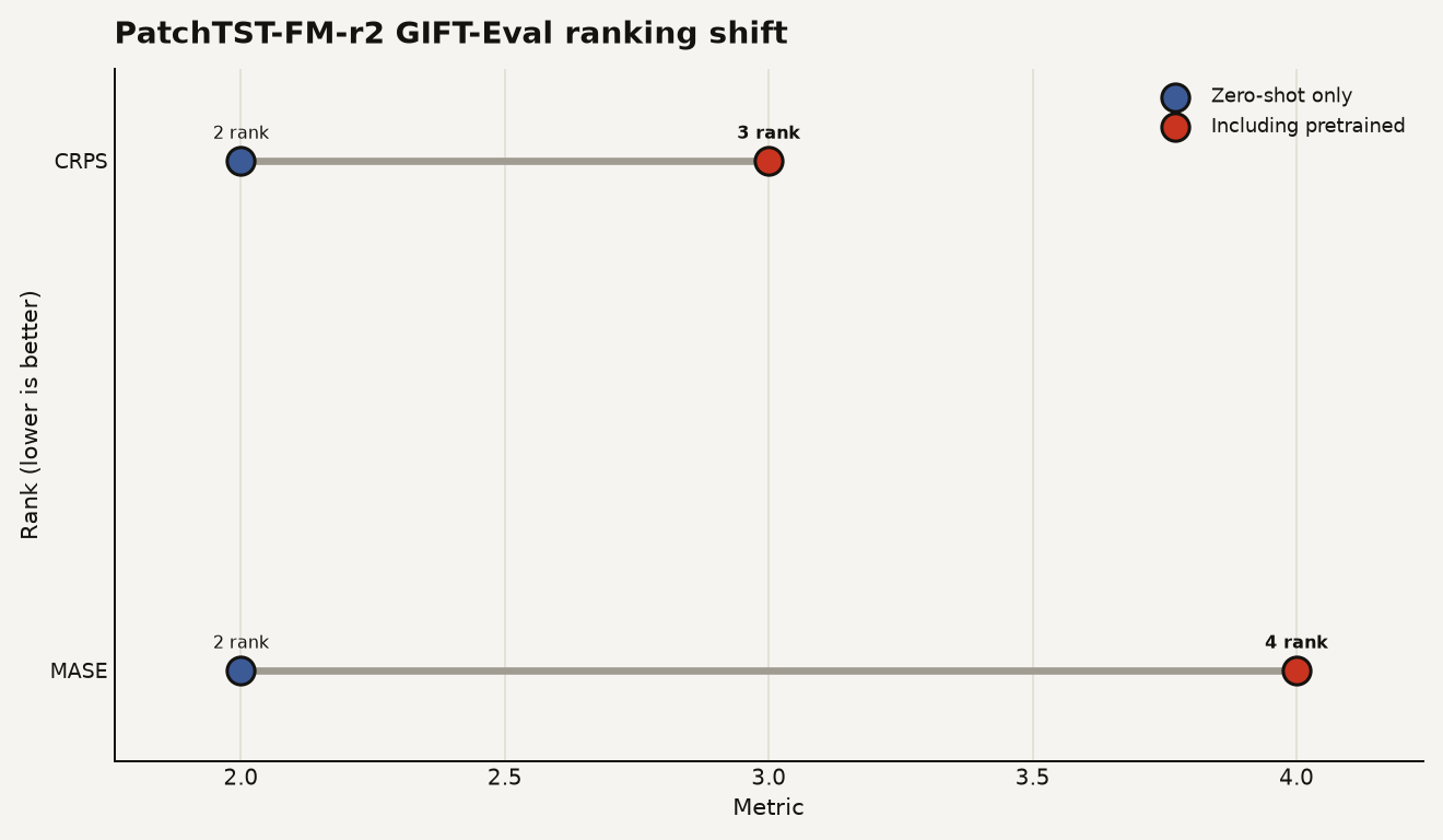 Dumbbell chart showing PatchTST-FM-r2 GIFT-Eval ranking shift. For CRPS, zero-shot rank 2 shifts to rank 3 when pretrained models are included. For MASE, zero-shot rank 2 shifts to rank 4. The MASE gap is wider.