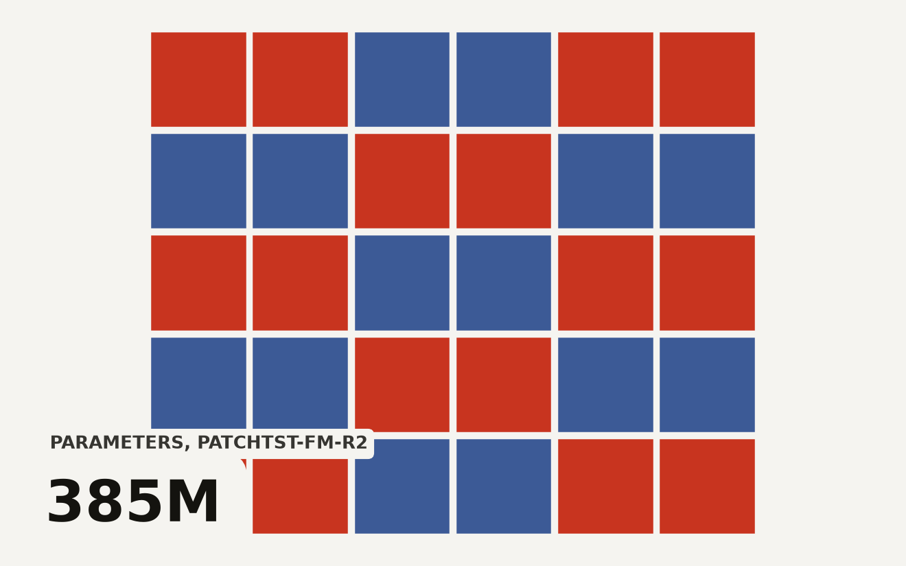 PatchTST-FM-r2 time series foundation model conformer block kernel sizes alternating between 5 and 3 across 30 blocks in pattern five five three three. The 385M parameter model uses 30 conformer blocks with kernel sizes 3 and 5.