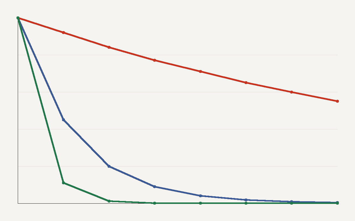 Three declining lines on a log scale showing LLM inference price falling at 9x, 40x and 900x per year for different task difficulties