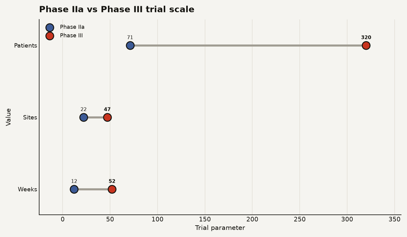 Dumbbell chart comparing Phase IIa and Phase III trial parameters. Patients: 71 vs 320. Sites: 22 vs 47. Weeks: 12 vs 52. Phase III is roughly 4.5x larger by patient count and 4.3x longer by duration.