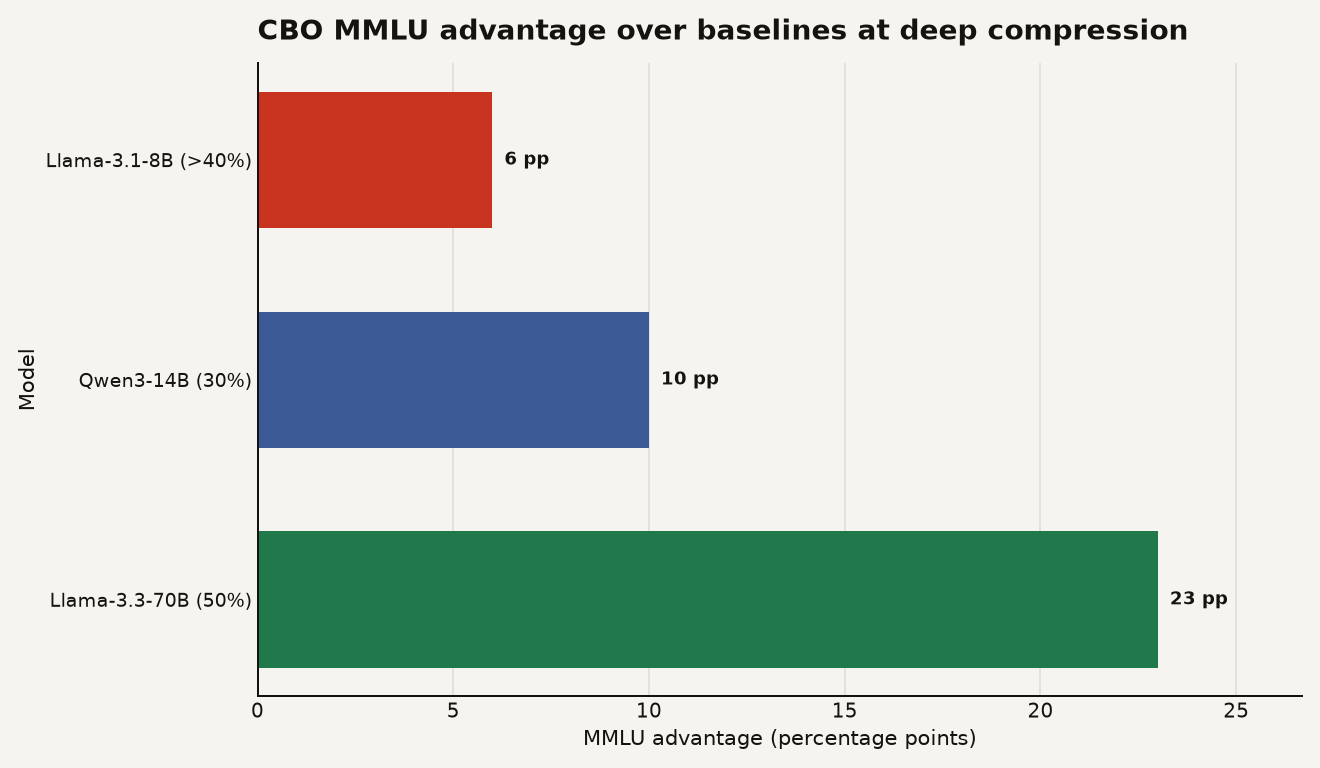 Horizontal bar chart showing CBO MMLU advantage over baselines: Llama-3.1-8B-Instruct at 6 percentage points above 40% compression, Qwen3-14B at 10 percentage points at 30% compression, and Llama-3.3-70B-Instruct at 23 percentage points at 50% compression. LLM block pruning via Ising glass optimization.