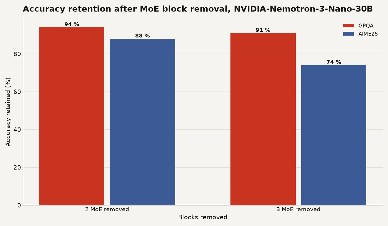 Grouped bar chart showing accuracy retention after MoE block removal from NVIDIA-Nemotron-3-Nano-30B-A3B-FP8 without retraining: GPQA retains 94% with 2 layers removed and 91% with 3 removed, AIME25 retains 88% with 2 removed and 74% with 3 removed. LLM block pruning generalizes to heterogeneous architectures.