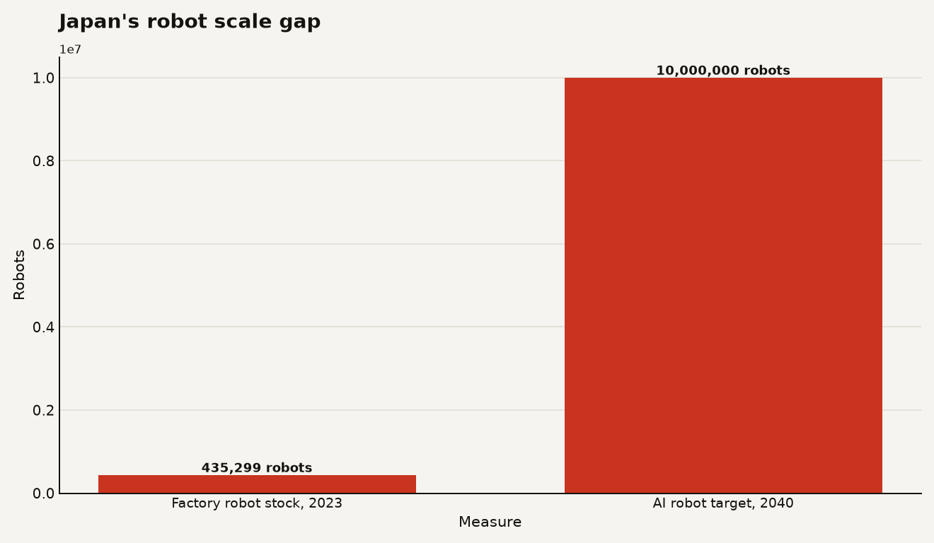 Bar chart for the Japan AI robots plan showing 435,299 industrial robots in Japanese factories in 2023 and 10,000,000 AI robots targeted for 2040.