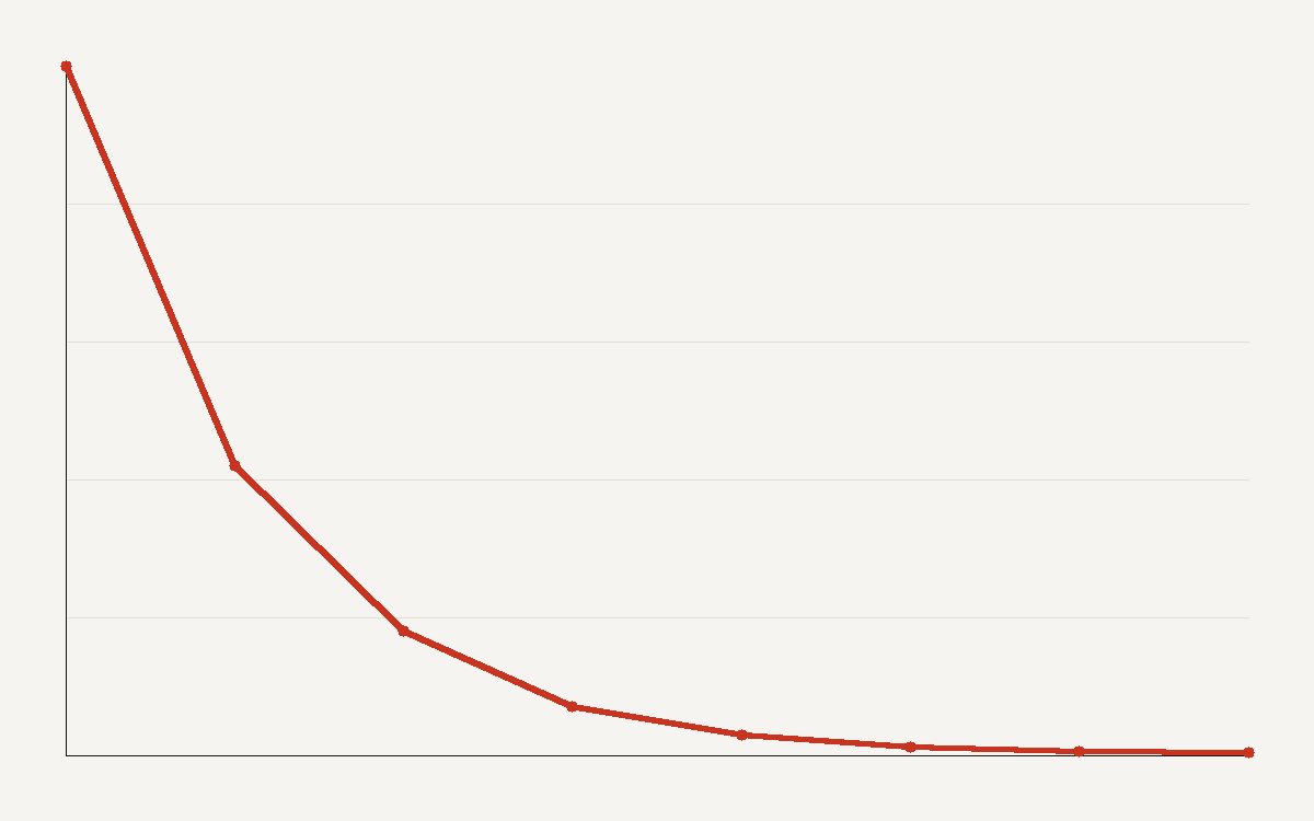 Line chart of LLM inference price collapsing at a fixed performance level from late 2022 to late 2024