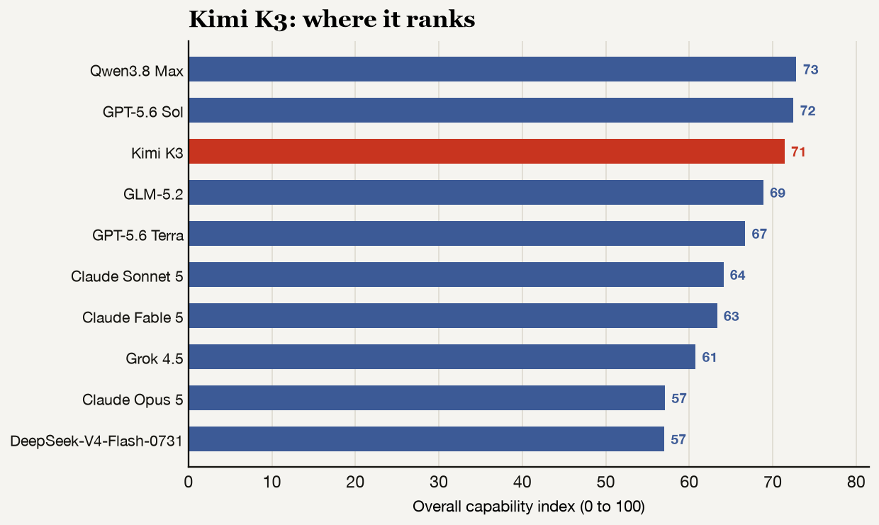 Bar chart ranking all ten models by overall capability index, with Kimi K3 highlighted in red.