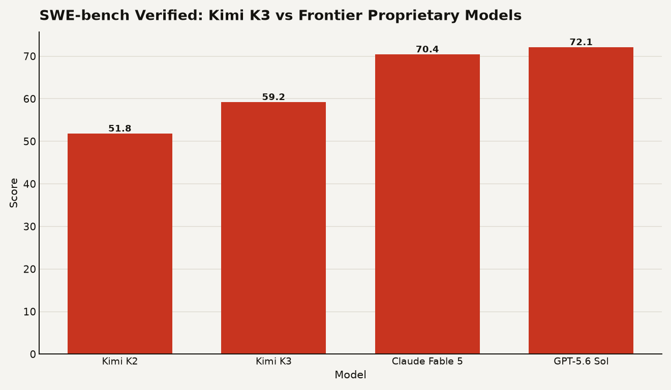 Bar chart comparing SWE-bench Verified scores: Kimi K2 at 51.8, Kimi K3 at 59.2, Claude Fable 5 at 70.4, and GPT-5.6 Sol at 72.1. Kimi K3 reaches 83 percent of the top proprietary score.