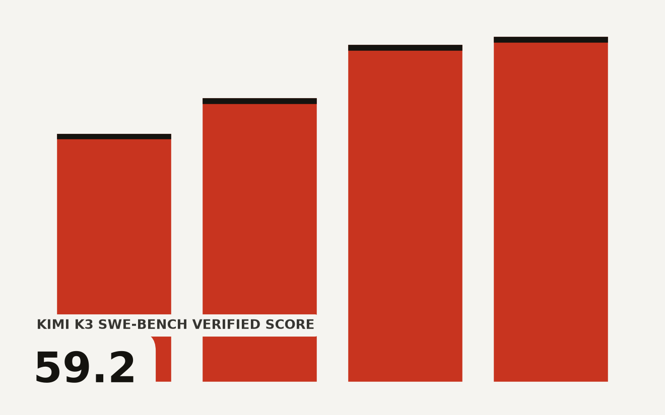 Benchmark performance comparison showing Kimi K3 scoring 59.2 on SWE-bench Verified against Claude Fable 5 at 70.4 and GPT-5.6 Sol at 72.1, with Kimi K2 at 51.8. Kimi K3 reaches 83 percent of the top proprietary score.