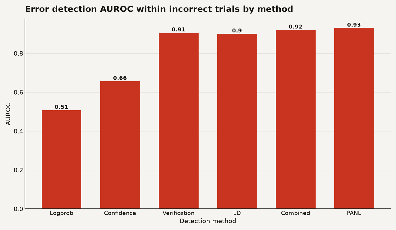 Bar chart comparing AUROC for six error detection methods within incorrect LLM trials: Logprob .508, Confidence .657, Verification .907, LD .901, Combined .921, PANL .931. The knowing-saying gap is visible as the large gap between confidence-based methods and probe-based methods.