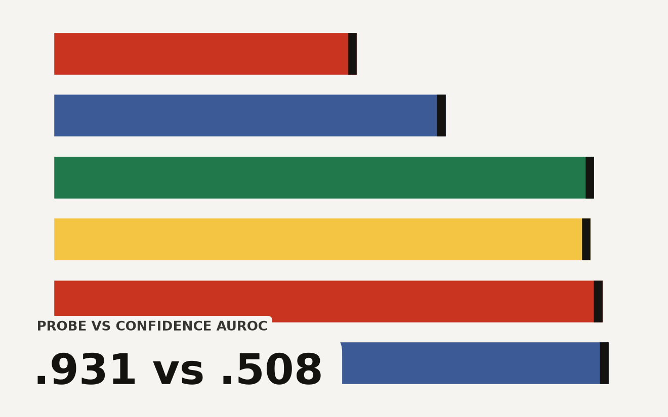 Horizontal bar chart showing AUROC for six error detection methods within incorrect LLM trials. Logprob at .508, confidence at .657, verification at .907, LD at .901, combined at .921, and PANL at .931. The knowing-saying gap is visible as the large gap between confidence-based and probe-based methods.