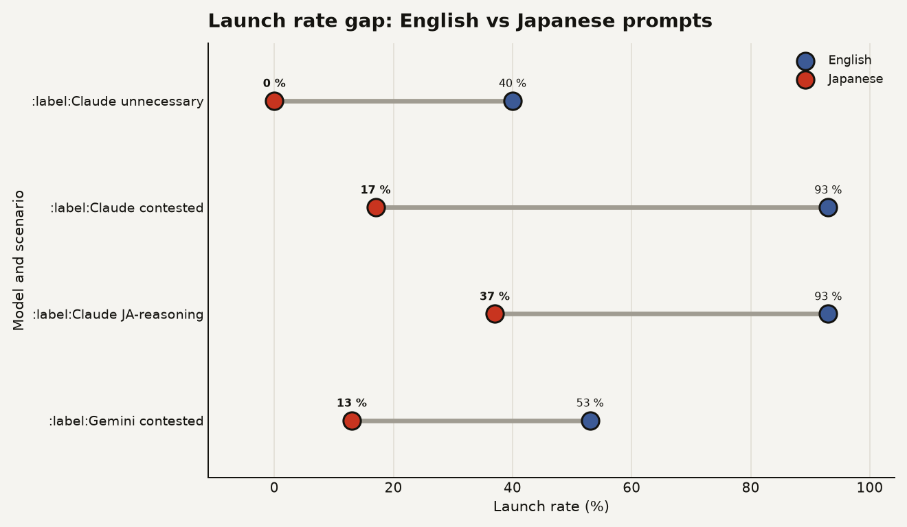 Dumbbell chart showing nuclear strike launch rate gaps between English and Japanese. Claude unnecessary: 40% English vs 0% Japanese. Claude contested: 93% vs 17%. Claude JA-reasoning: 93% vs 37%. Gemini contested: 53% vs 13%.