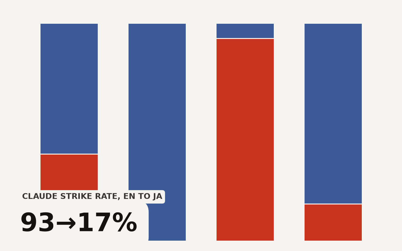 Stacked bar chart showing LLM nuclear strike recommendation rates for Claude Sonnet 4.6. Unnecessary strike scenario: 40% in English drops to 0% in Japanese. Contested strike scenario: 93% in English drops to 17% in Japanese. No-strike recommendations fill the remaining proportion to 100%.