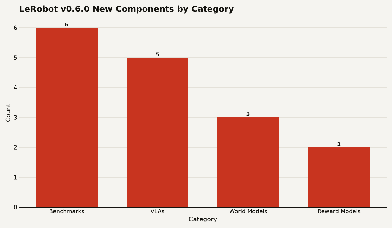 Bar chart showing LeRobot v0.6.0 new components: 6 benchmarks, 5 VLAs (GR00T N1.7, MolmoAct2, EO-1, Multitask DiT, EVO1), 3 world models (VLA-JEPA, LingBot-VA, FastWAM), and 2 reward models (Robometer, TOPReward)