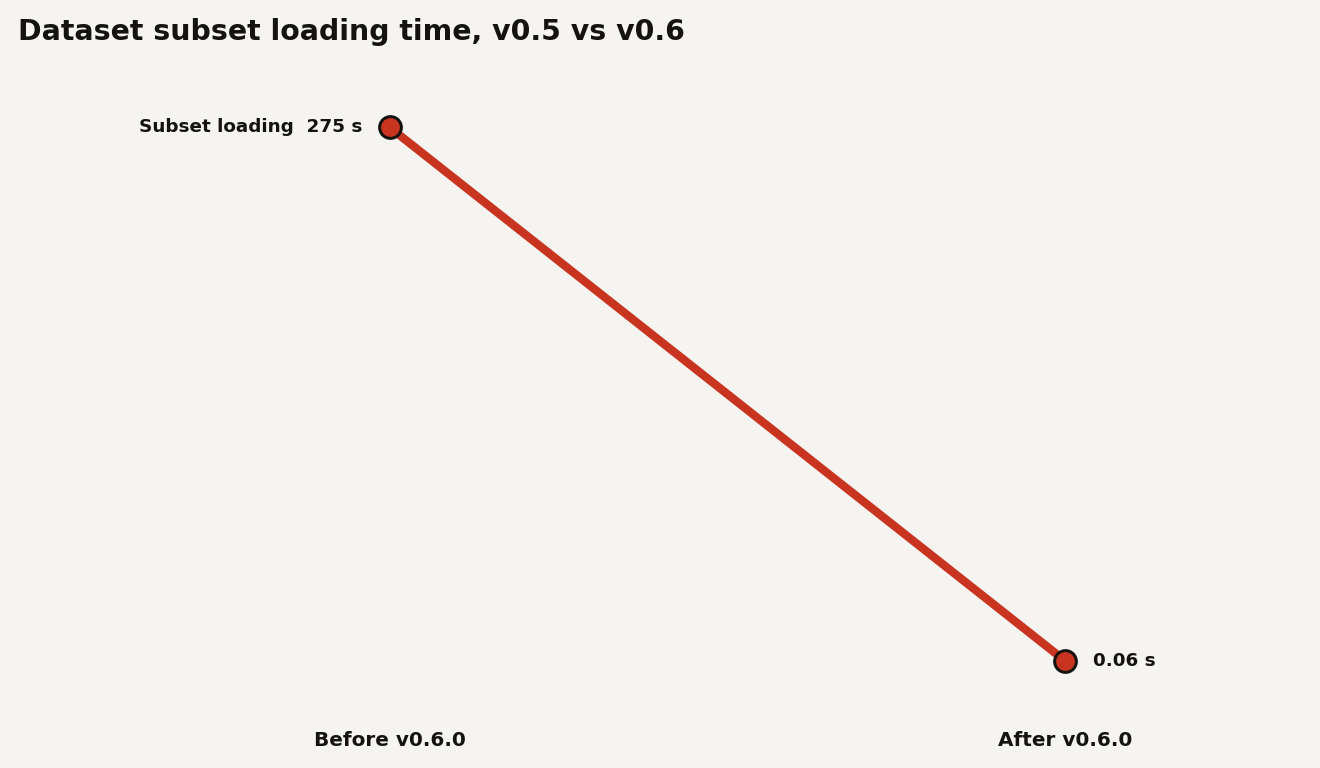Slope chart showing dataset subset loading time falling from 275 seconds before v0.6.0 to 0.06 seconds after, an improvement of more than three orders of magnitude.