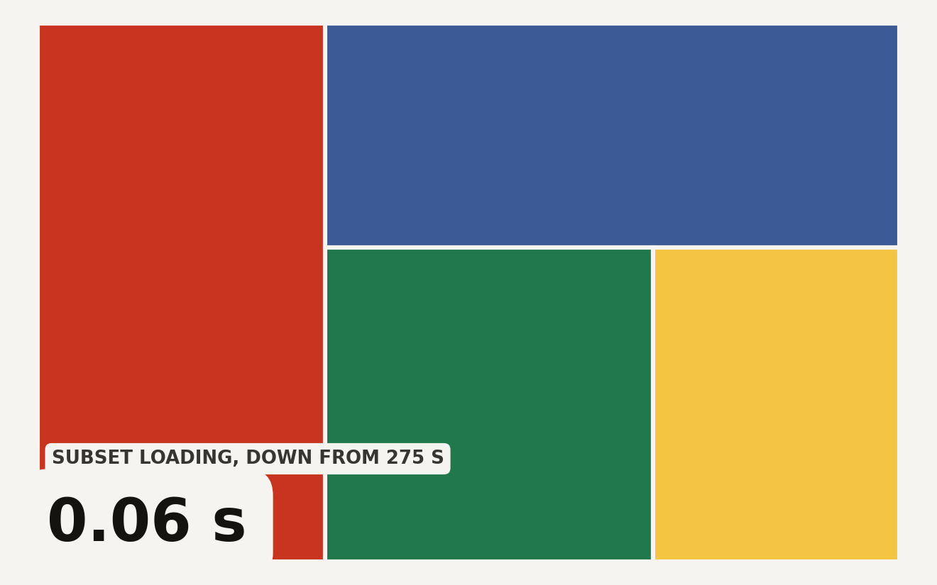 Abstract treemap data art of the LeRobot v0.6.0 release: six new simulation benchmarks, five new VLA models, four reward models, and three world model policies, with the headline figure 0.06 seconds for dataset subset loading, down from 275 seconds.