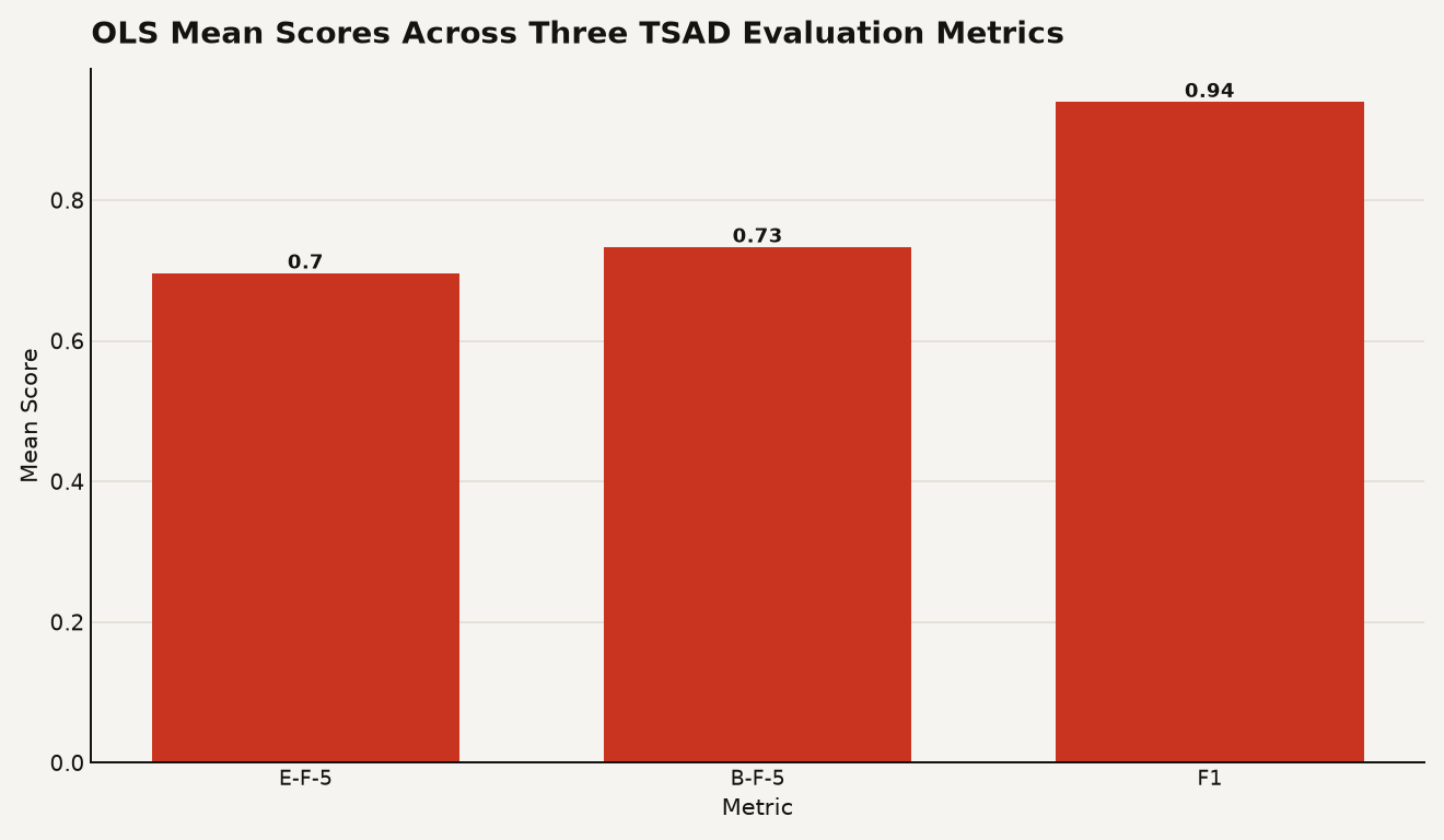 Bar chart showing OLS mean scores across five TSAD benchmarks: E-F-5 at 0.6963, B-F-5 at 0.7335, and F1 at 0.9399, the second-highest F1 among 22 methods.