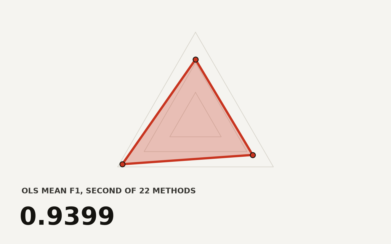 Radar chart showing OLS regression scores on time series anomaly detection metrics: E-F-5 at 0.6963, B-F-5 at 0.7335, and F1 at 0.9399, beating 21 deep learning methods on two of three metrics.