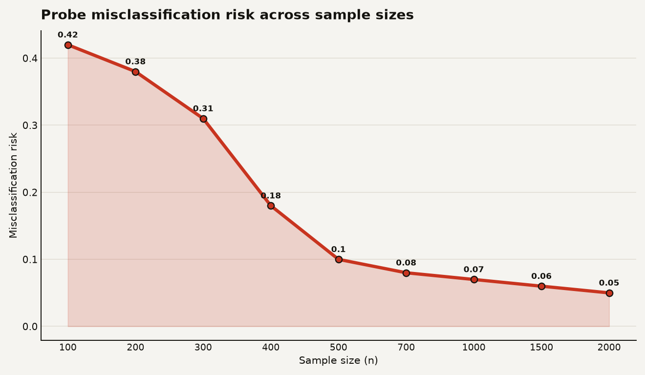 Area chart showing misclassification risk as a function of sample size from 100 to 2000. Risk is low around 0.08 above 500 samples, then rises sharply to 0.42 below the phase transition near n=500, illustrating linear bias probe failure in LLM representations.