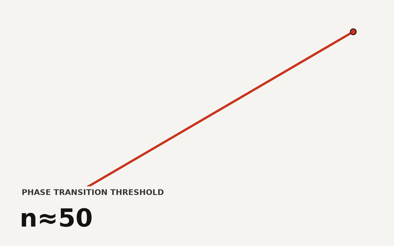 Phase transition chart showing probe accuracy stable above 500 samples then collapsing sharply below, with Fisher estimation error crossing the eigengap threshold, illustrating linear bias probe failure in LLM representations
