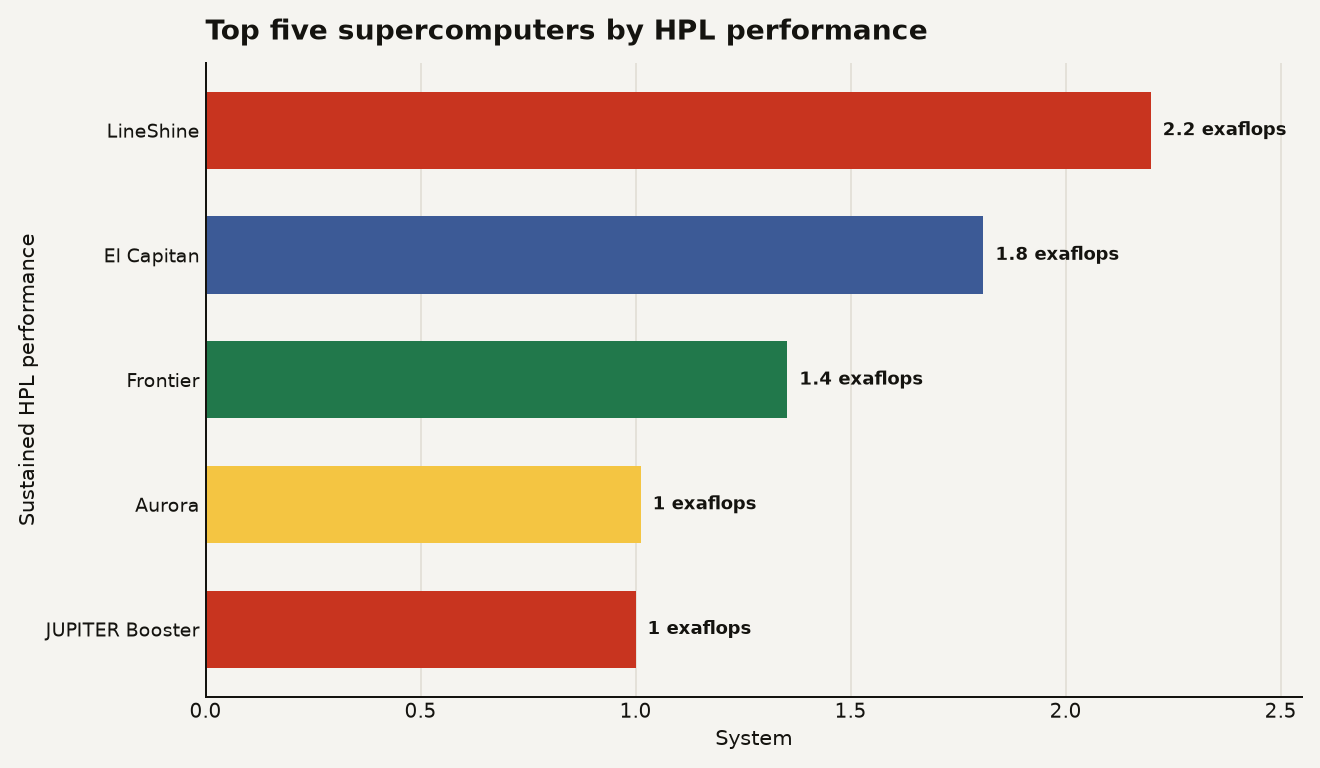 Horizontal bar chart showing LineShine leading the June 2026 TOP500 at 2.198 exaflops, ahead of El Capitan at 1.809, Frontier at 1.353, Aurora at 1.012, and JUPITER Booster at 1.000.