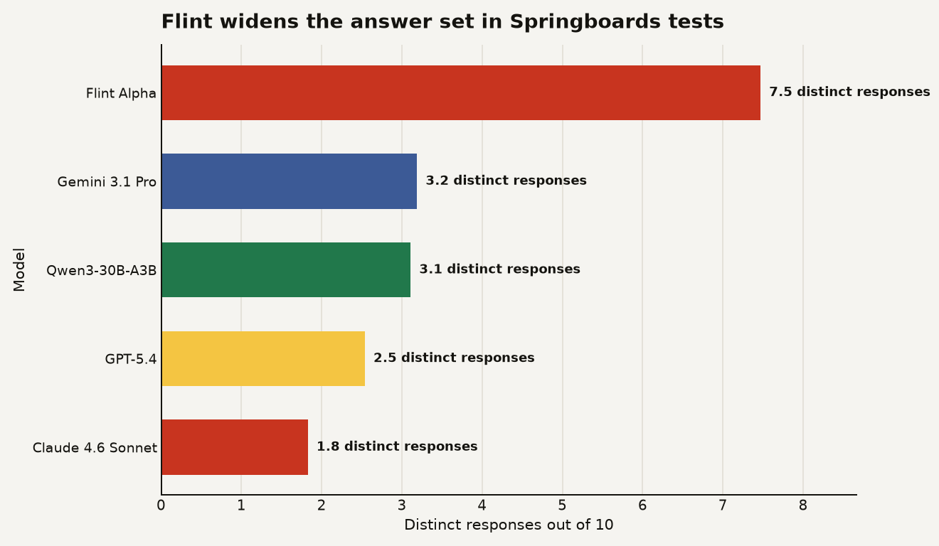 Horizontal bar chart for LLM groupthink NoveltyBench results showing Flint Alpha at 7.47 distinct responses out of 10, Gemini 3.1 Pro at 3.19, Qwen3-30B-A3B at 3.11, GPT-5.4 at 2.54, and Claude 4.6 Sonnet at 1.83.