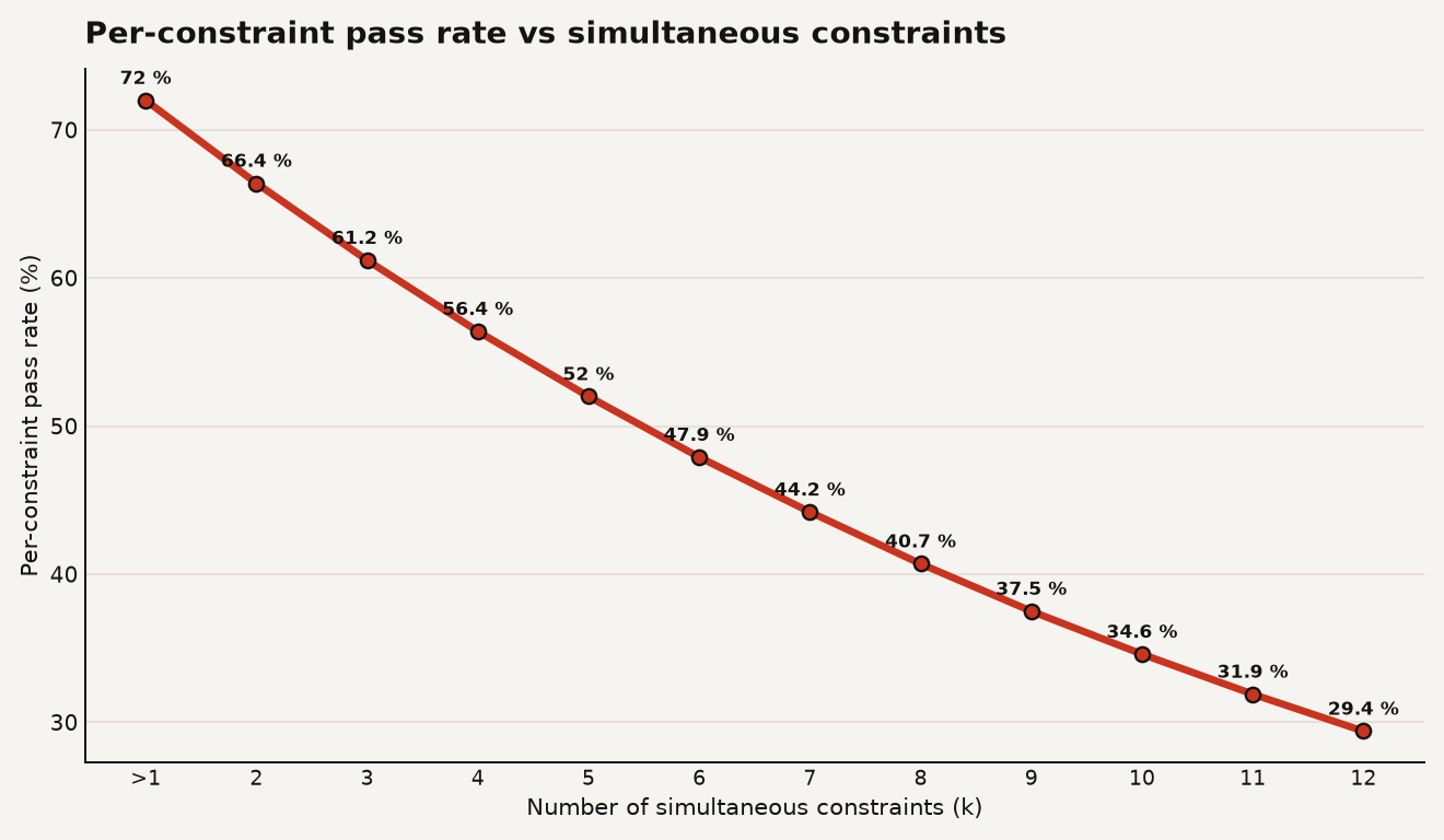 Line chart showing per-constraint pass rate declining from 72.0% at one constraint to 29.4% at twelve constraints, following the multiplicative model 72.0% times 0.922 to the k-1, illustrating LLM instruction following degradation across 15 models in the CSE benchmark.