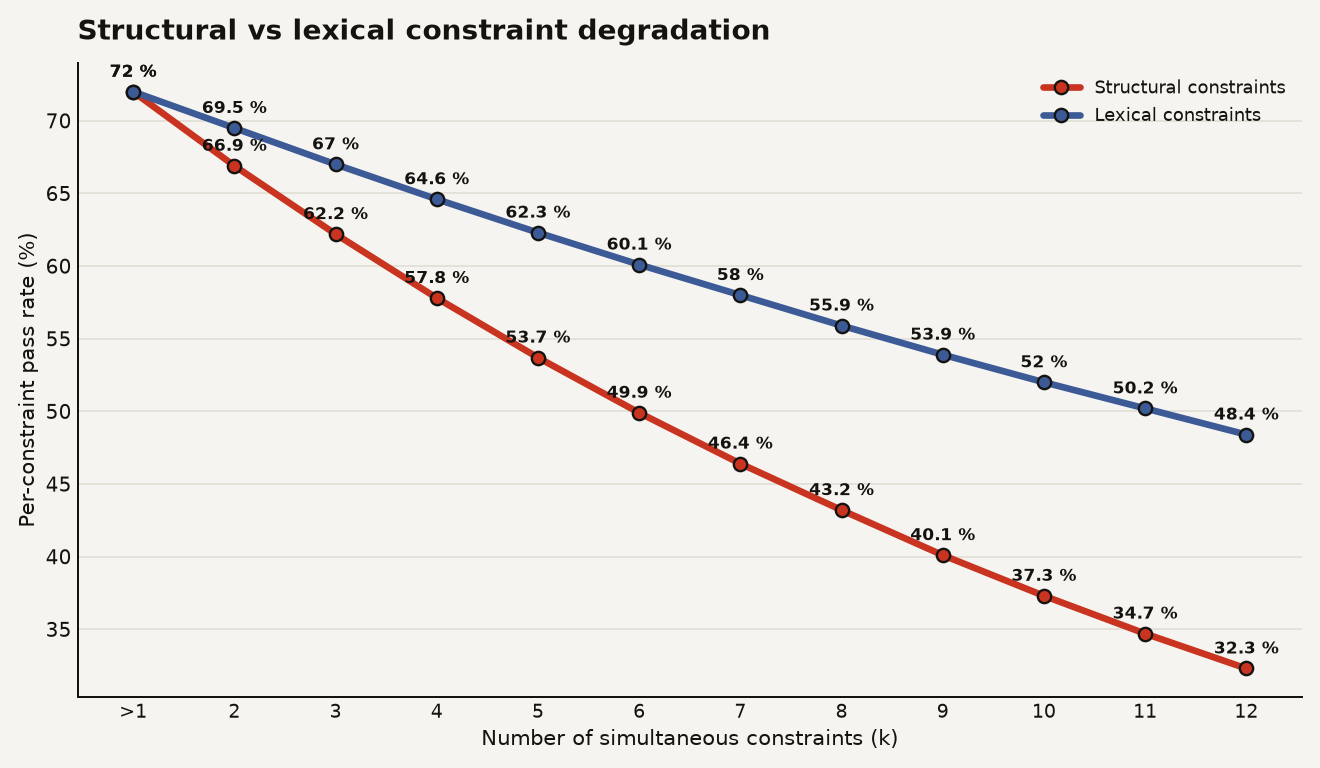 Line chart comparing structural and lexical constraint pass rates across 1 to 12 simultaneous constraints. Structural constraints degrade from 72.0% to 32.3% while lexical constraints degrade from 72.0% to 48.4%, showing structural constraints break 2 times faster under load.