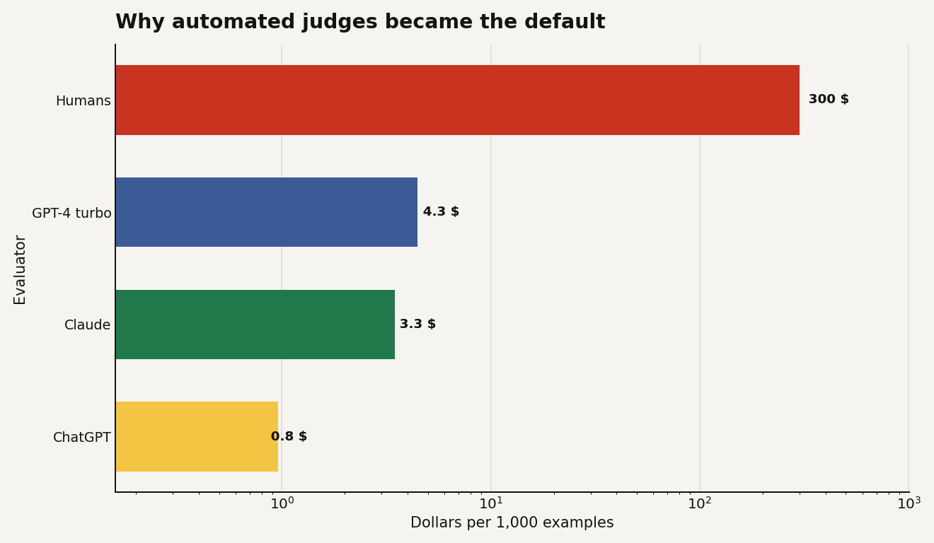 Horizontal bar chart showing human annotation at $300 per 1,000 examples, GPT-4 turbo at $4.3, Claude at $3.3, and ChatGPT at $0.8.