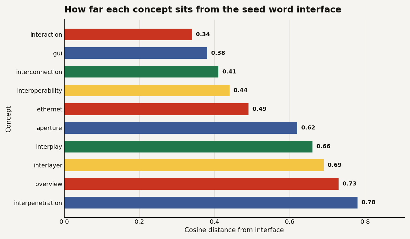 Horizontal bar chart of ten concepts ranked by cosine distance from the seed word interface: interaction at 0.34, gui 0.38, interconnection 0.41, interoperability 0.44 and ethernet 0.49 in the banned near band, then aperture 0.62, interplay 0.66, interlayer 0.69, overview 0.73 and interpenetration 0.78 in the allowed middle band.