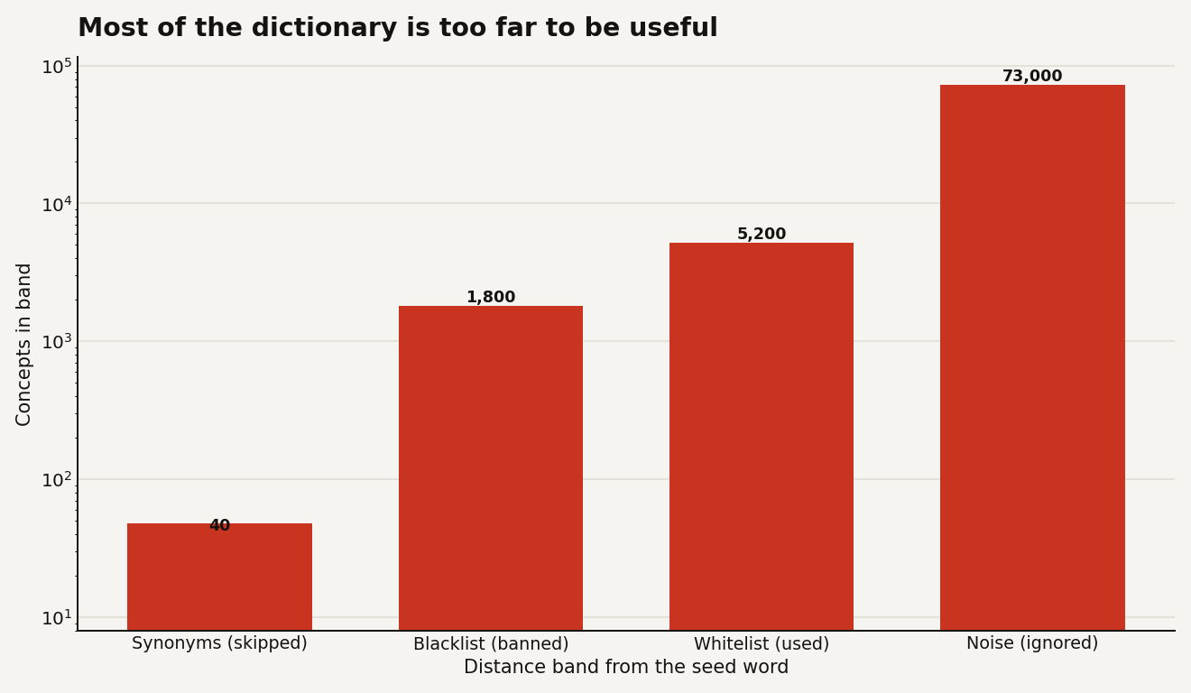 Bar chart on a log scale showing how an 80,000-word vocabulary splits by distance band from a seed word: roughly 40 near-synonyms skipped, about 1,800 obvious concepts blacklisted, around 5,200 surprising-but-related concepts whitelisted, and roughly 73,000 unrelated words ignored as noise.