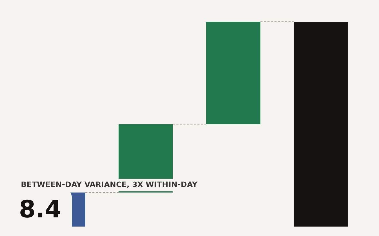 LLM performance drift: within-day variance of 2.8 points and between-day variance of 8.4 points on a normalized 0 to 100 composite score, showing between-day variance is 3x larger across 31,352 hourly measurements