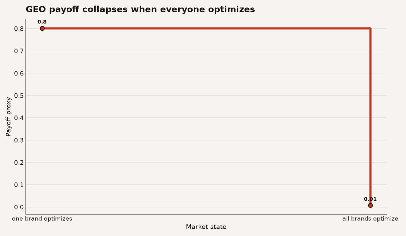 Step chart of GEO payoff proxy from Chu and Hou: 0.802 when one brand optimizes and 0.007 when all brands optimize, a roughly 99 percent collapse.