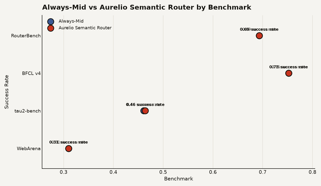 Success rates for Always-Mid and Aurelio Semantic Router across four benchmarks. RouterBench: 69.3% vs 69.3%. BFCL v4: 75.2% vs 75.2%. tau2-bench: 46.1% vs 46.4%. WebArena: 31.0% vs 31.0%.