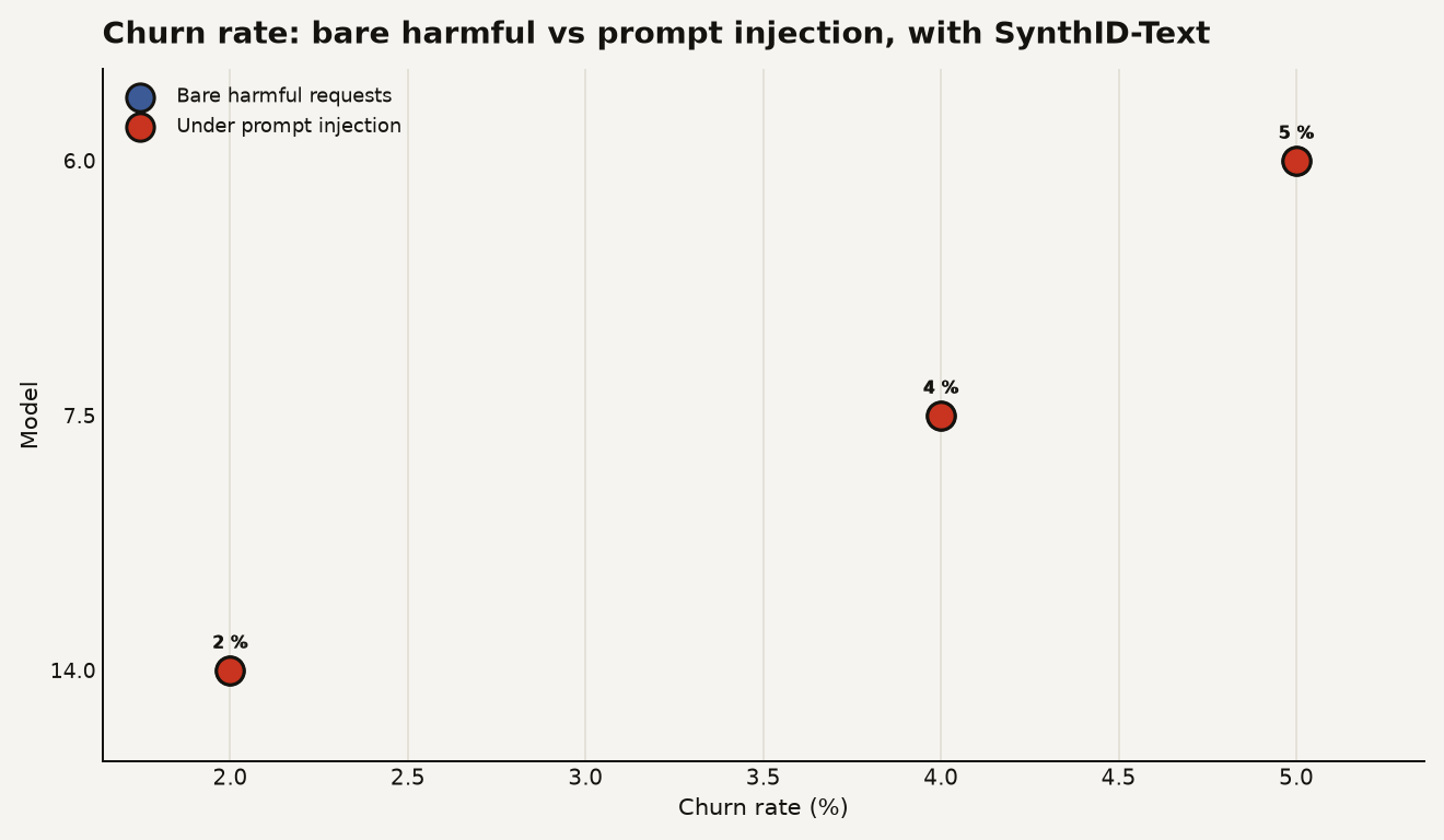 Dumbbell chart showing churn rate for three models. Gemma-3-27b: 6.0% bare, 23.5% under injection. Gemma-3-12b: 7.5% bare, 11.0% under injection. Llama-3.1-8B: 14.0% bare, 17.5% under injection (measured at temperature 0.001).
