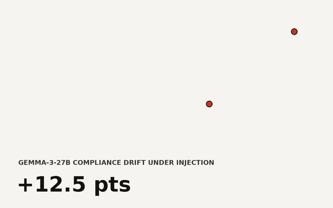 Compliance rate change for six open-weight models under prompt injection when SynthID-Text watermarking is enabled vs disabled. Gemma-3-27b shows a 12.5 point increase, Gemma-3-12b shows 9.0, and Llama-3.1-8B shows 17.5 percent churn at temperature 0.7.