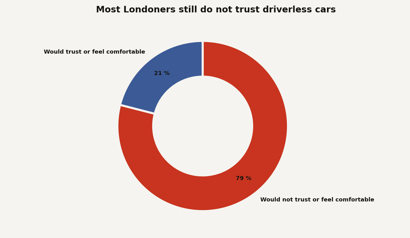 Donut chart showing London robotaxi trust: 79 percent of Londoners would not trust or feel comfortable travelling in a driverless car, while 21 percent would trust or feel comfortable.