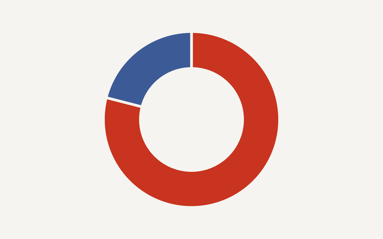 Donut chart for London robotaxi trust showing 79 percent of Londoners would not trust or feel comfortable in a driverless car and 21 percent would.
