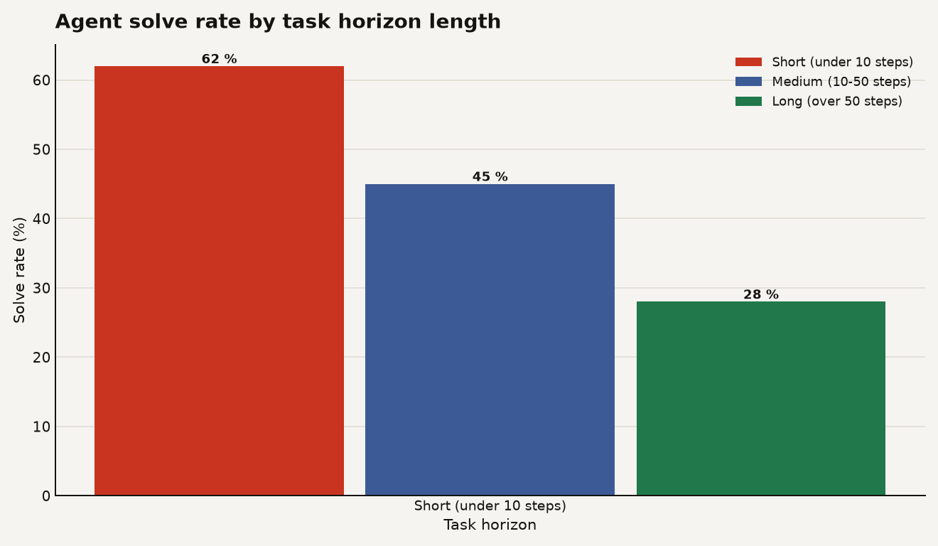 Bar chart showing agent solve rates by task horizon length. Short tasks under 10 steps score 62 percent, medium tasks 10 to 50 steps score 45 percent, and long tasks over 50 steps score 28 percent. The long-horizon gap is 34 percentage points.