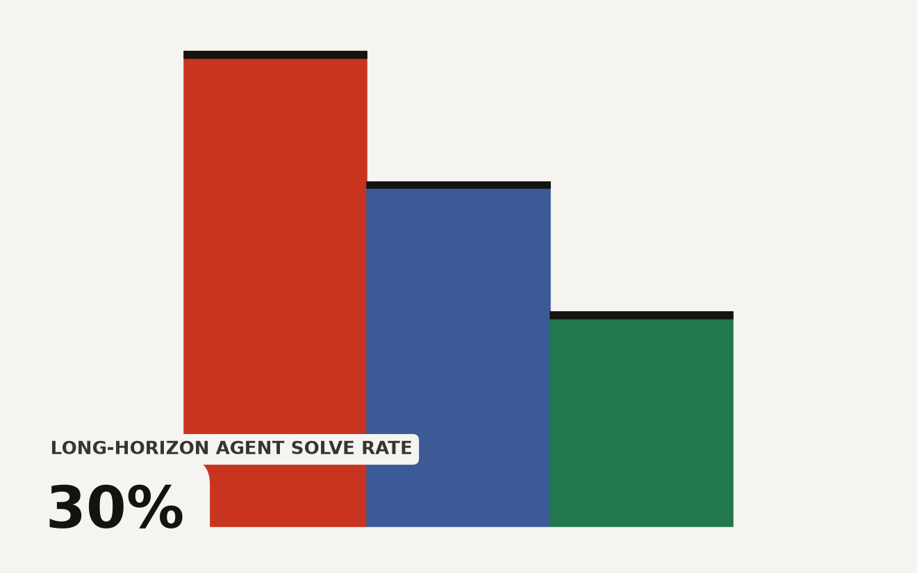 Bar chart of solve rates by task length showing frontier models scoring above 60 percent on short tasks and below 25 percent on long-horizon tasks, with the long-task gap at 35 percentage points. Long-Horizon-Terminal-Bench agent results.