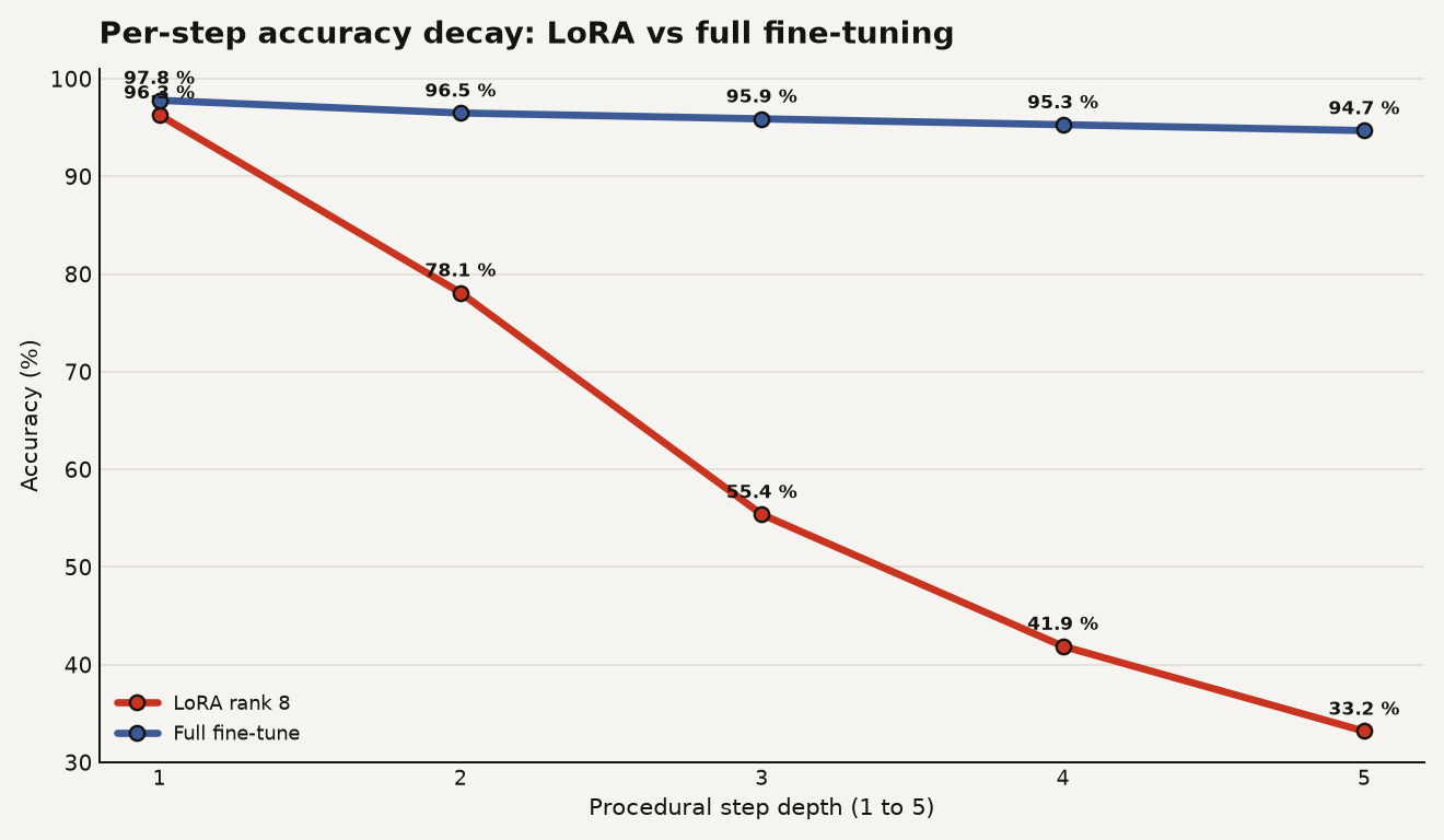 Line chart comparing LoRA rank 8 and full fine-tuning accuracy across 5 procedural steps. LoRA starts at 96.3 percent at step 1 and drops to 33.2 percent at step 5. Full fine-tuning starts at 97.8 percent and holds at 94.7 percent at step 5.