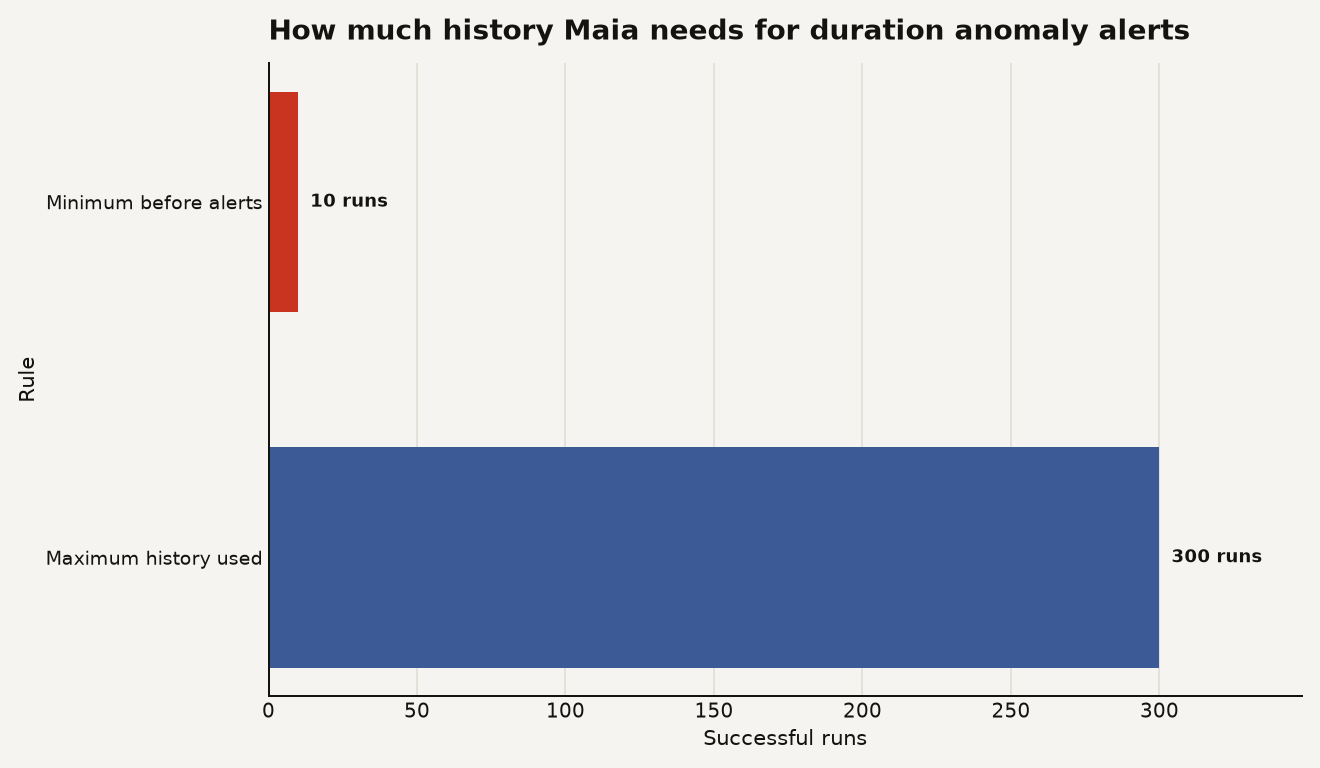 Bar chart for Matillion anomaly alerts showing 10 successful runs required before alerts and up to 300 successful runs used for baseline history.