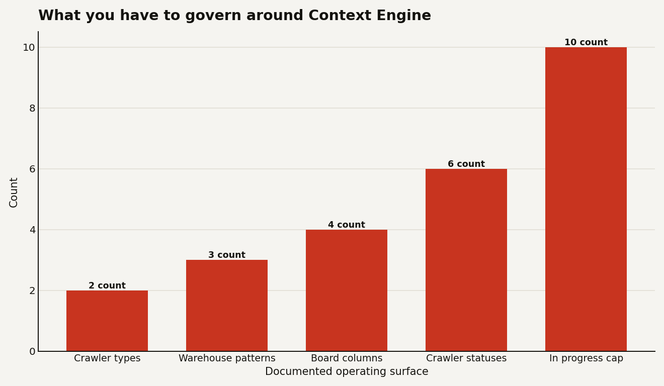 Bar chart for Matillion Context Engine showing 2 crawler types, 3 warehouse selection patterns, 4 Mission Control columns, 6 crawler statuses, and a 10 task in progress cap.