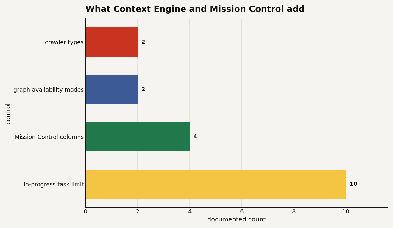 Bar chart of Matillion Context Engine and Mission Control controls: 2 crawler types, 2 graph availability modes, 4 Mission Control board columns, and a 10 task in-progress limit.